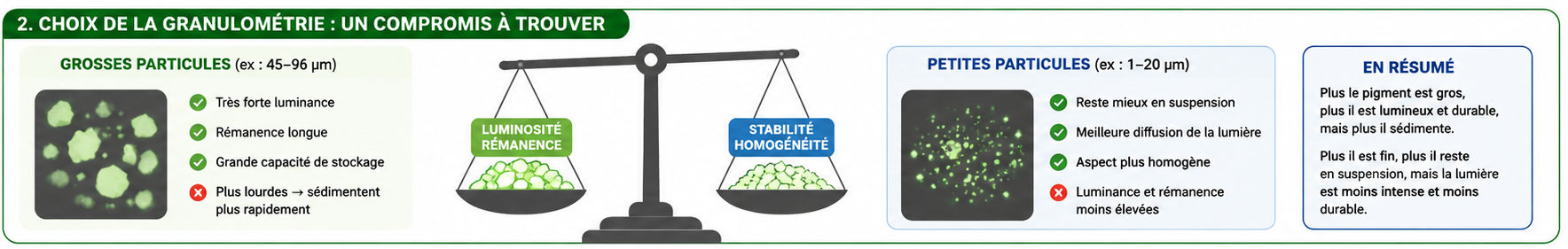 la granulométrie des pigments